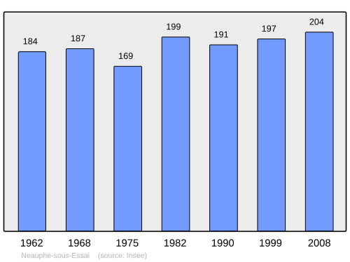 Fayl:Population - Municipality code 61301.svg