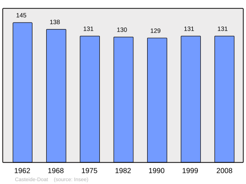 Fayl:Population - Municipality code 64173.svg
