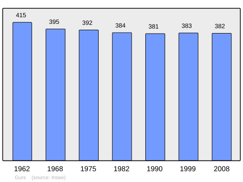 Fayl:Population - Municipality code 64253.svg