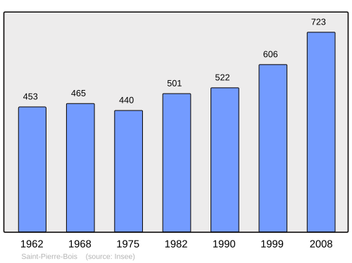 Fayl:Population - Municipality code 67430.svg