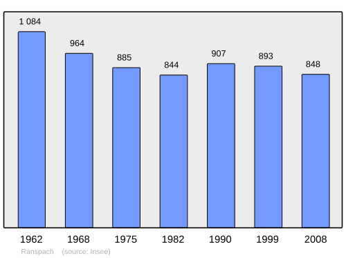 Fayl:Population - Municipality code 68262.svg