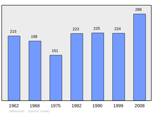Fayl:Population - Municipality code 70007.svg