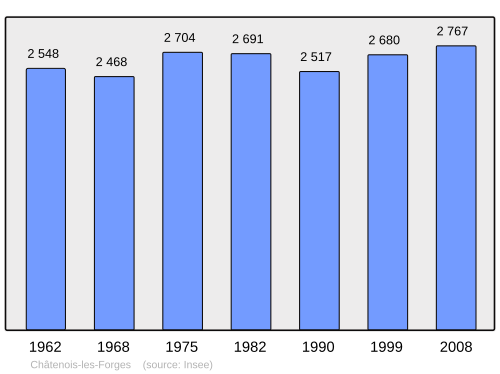Fayl:Population - Municipality code 90022.svg