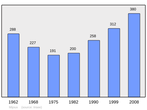 Fayl:Population - Municipality code 01247.svg