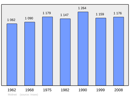 Fayl:Population - Municipality code 03173.svg