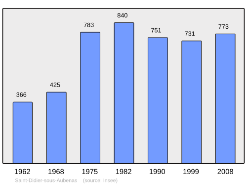Fayl:Population - Municipality code 07229.svg