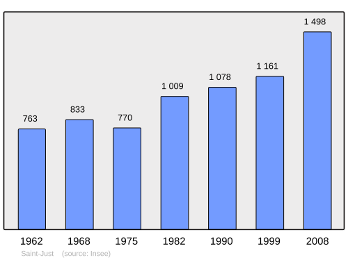Fayl:Population - Municipality code 07259.svg