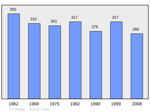 Fayl:Population - Municipality code 18062.svg