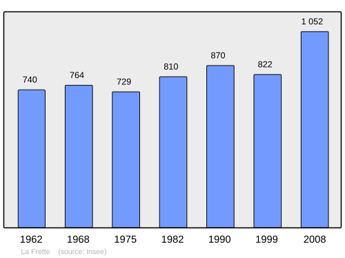 Fayl:Population - Municipality code 38174.svg