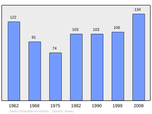 Fayl:Population - Municipality code 38375.svg