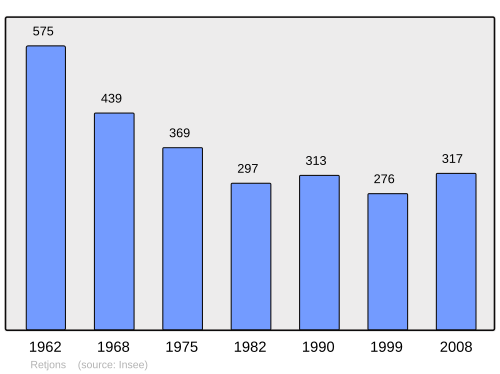 Fayl:Population - Municipality code 40164.svg