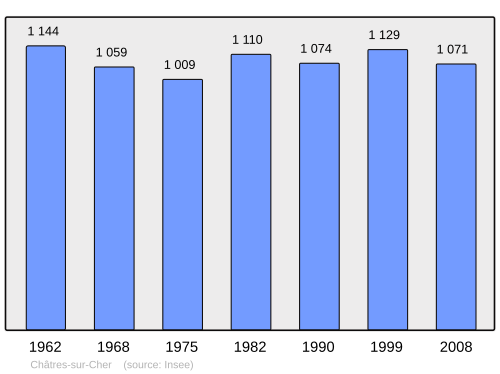 Fayl:Population - Municipality code 41044.svg