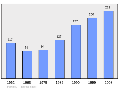 Fayl:Population - Municipality code 47207.svg
