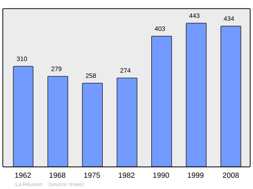 Fayl:Population - Municipality code 47222.svg