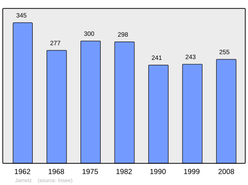 Fayl:Population - Municipality code 55255.svg