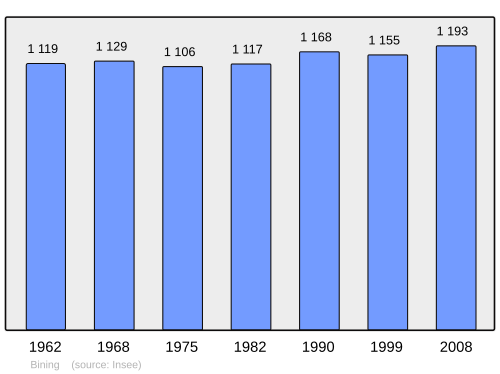 Fayl:Population - Municipality code 57083.svg