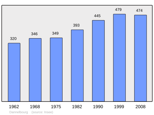 Fayl:Population - Municipality code 57169.svg