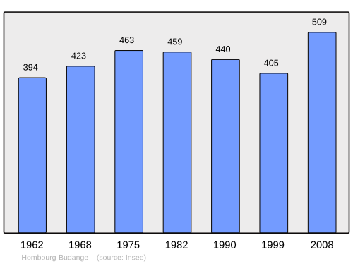 Fayl:Population - Municipality code 57331.svg