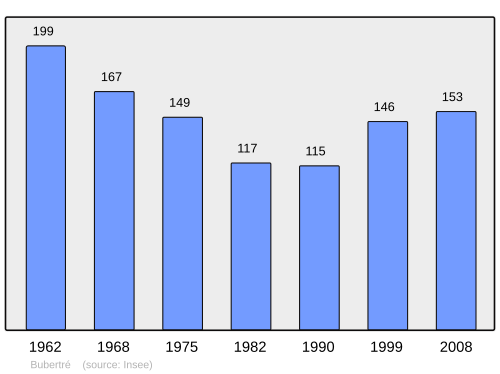 Fayl:Population - Municipality code 61065.svg