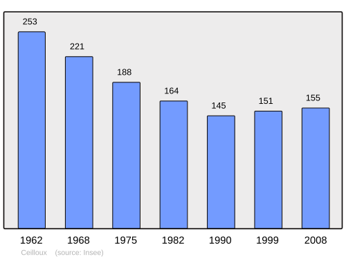 Fayl:Population - Municipality code 63065.svg