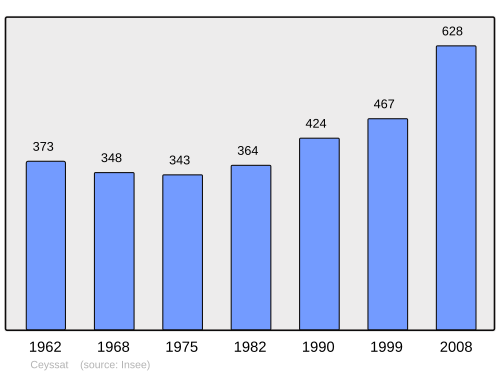 Fayl:Population - Municipality code 63071.svg