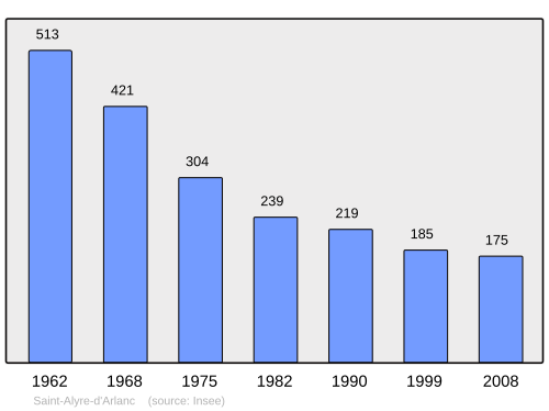 Fayl:Population - Municipality code 63312.svg