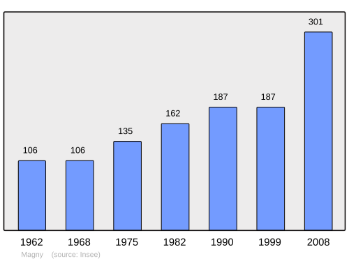 Fayl:Population - Municipality code 68196.svg