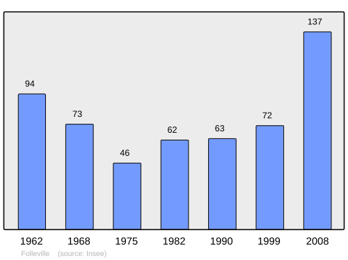 Fayl:Population - Municipality code 80321.svg