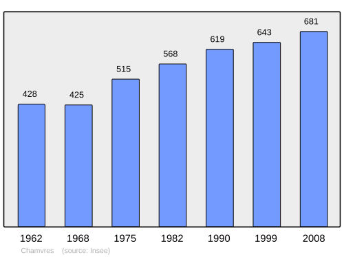 Fayl:Population - Municipality code 89079.svg