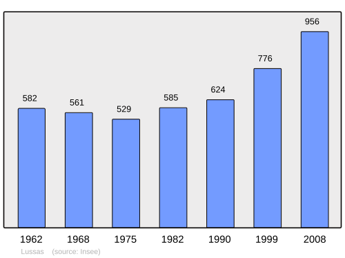 Fayl:Population - Municipality code 07145.svg