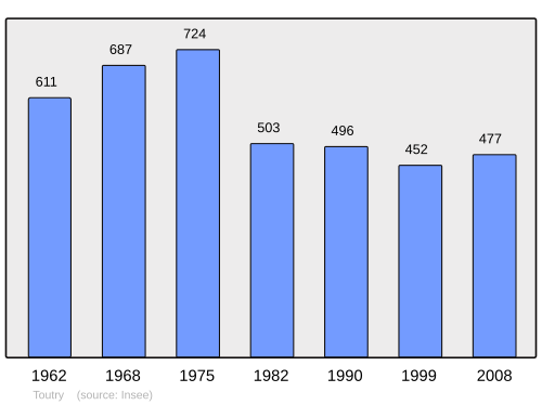 Fayl:Population - Municipality code 21642.svg