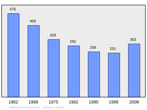 Fayl:Population - Municipality code 21685.svg
