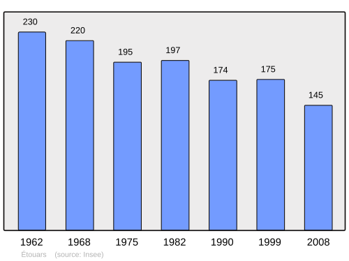 Fayl:Population - Municipality code 24163.svg