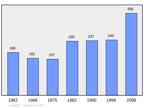 Fayl:Population - Municipality code 35007.svg