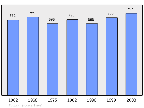 Fayl:Population - Municipality code 37188.svg