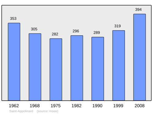 Fayl:Population - Municipality code 38360.svg