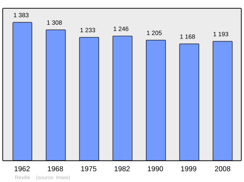 Fayl:Population - Municipality code 50433.svg