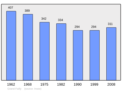 Fayl:Population - Municipality code 54236.svg