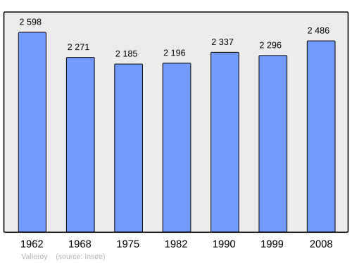 Fayl:Population - Municipality code 54542.svg
