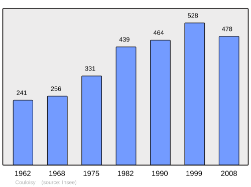 Fayl:Population - Municipality code 60167.svg