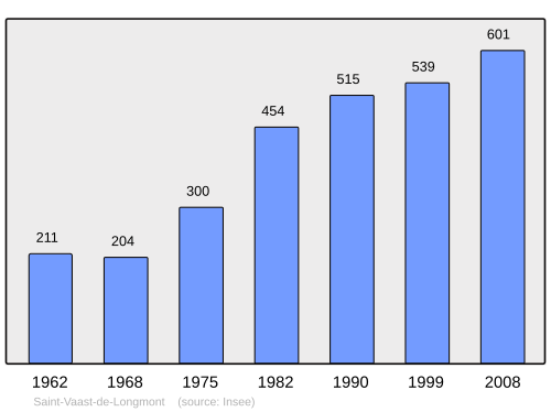 Fayl:Population - Municipality code 60600.svg