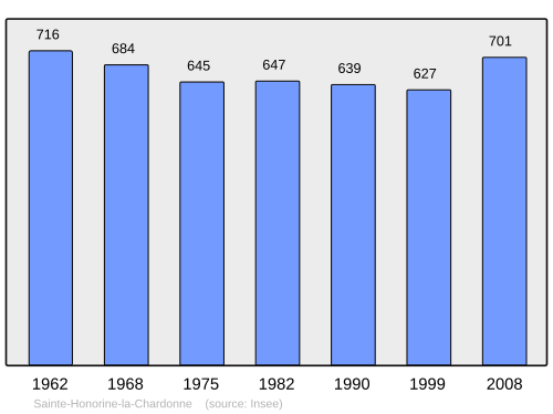 Fayl:Population - Municipality code 61407.svg