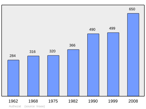 Fayl:Population - Municipality code 63021.svg