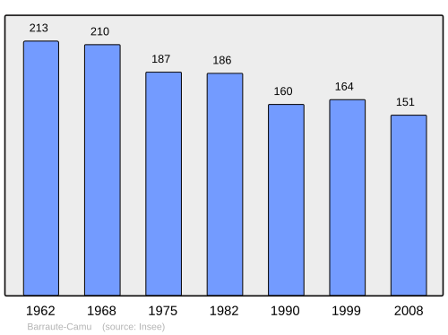 Aholi oʻsish dinamikasi