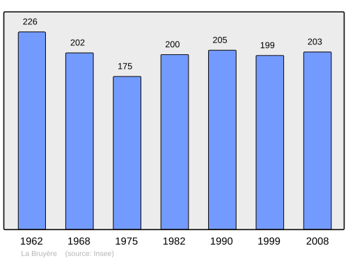 Fayl:Population - Municipality code 70103.svg