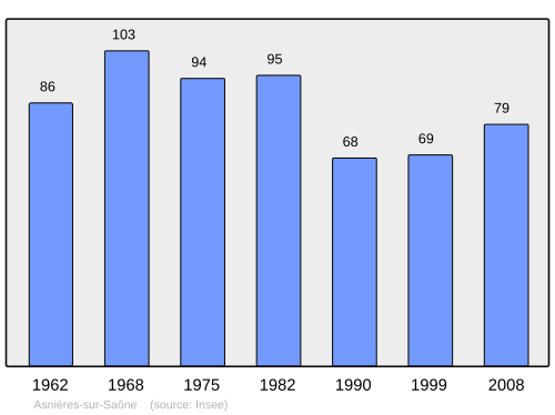 Fayl:Population - Municipality code 01023.svg