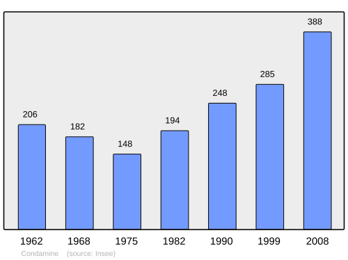Fayl:Population - Municipality code 01112.svg