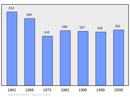 Fayl:Population - Municipality code 02447.svg