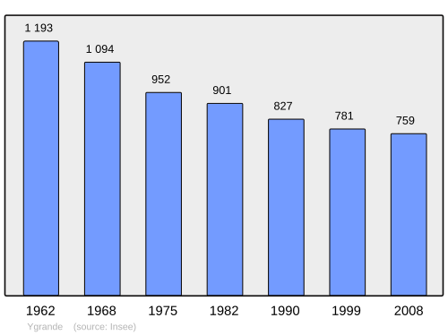Fayl:Population - Municipality code 03320.svg