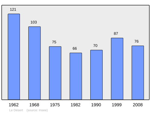 Fayl:Population - Municipality code 14222.svg